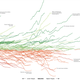 Illustration for article titled What the Recession Did to 255 Different Industries, in One Chart